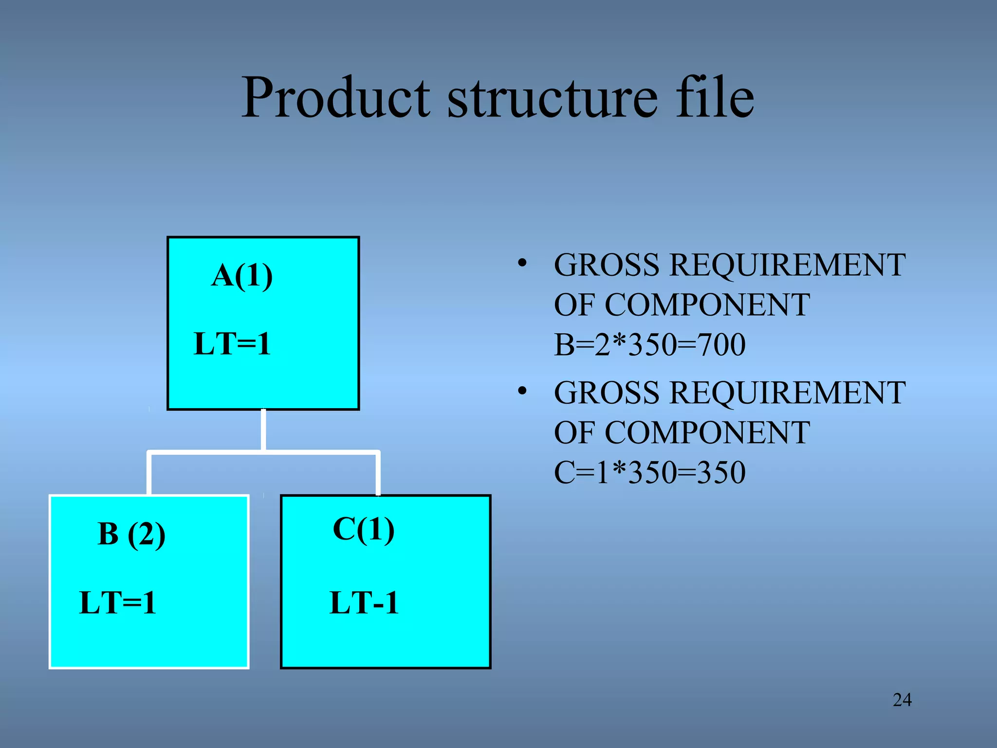 • GROSS REQUIREMENT
OF COMPONENT
B=2*350=700
• GROSS REQUIREMENT
OF COMPONENT
C=1*350=350
24
A(1)
LT=1
B (2)
LT=1
C(1)
LT-1
Product structure file
 
