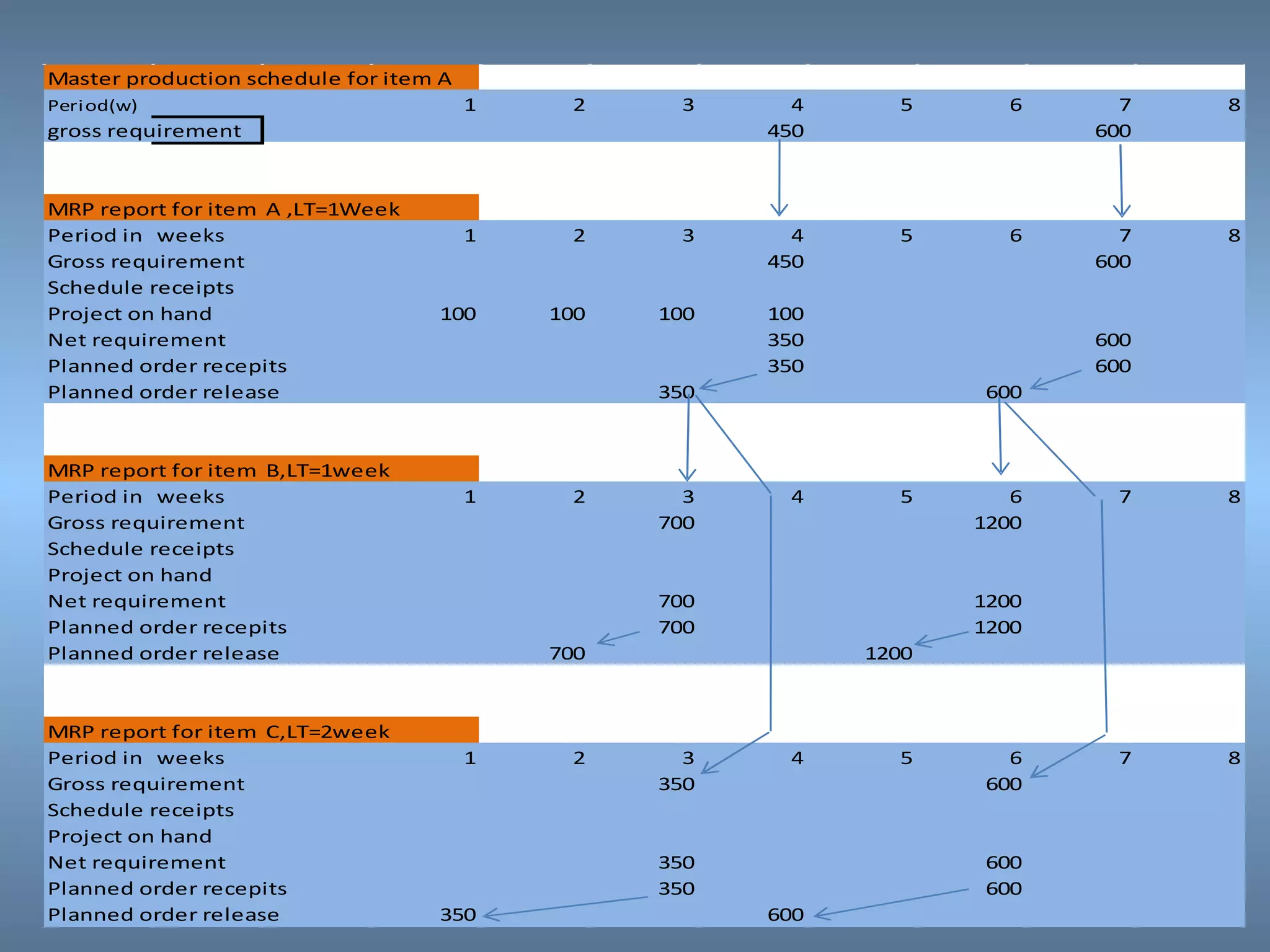 25
Master production schedule for item A
Period(w) 1 2 3 4 5 6 7 8
gross requirement 450 600
MRP report for item BA ,LT=1Week
Period in weeks 1 2 3 4 5 6 7 8
Gross requirement 450 600
Schedule receipts
Project on hand 100 100 100 100
Net requirement 350 600
Planned order recepits 350 600
Planned order release 350 600
MRP report for item BB,LT=1week
Period in weeks 1 2 3 4 5 6 7 8
Gross requirement 700 1200
Schedule receipts
Project on hand
Net requirement 700 1200
Planned order recepits 700 1200
Planned order release 700 1200
MRP report for item BC,LT=2week
Period in weeks 1 2 3 4 5 6 7 8
Gross requirement 350 600
Schedule receipts
Project on hand
Net requirement 350 600
Planned order recepits 350 600
Planned order release 350 600
 