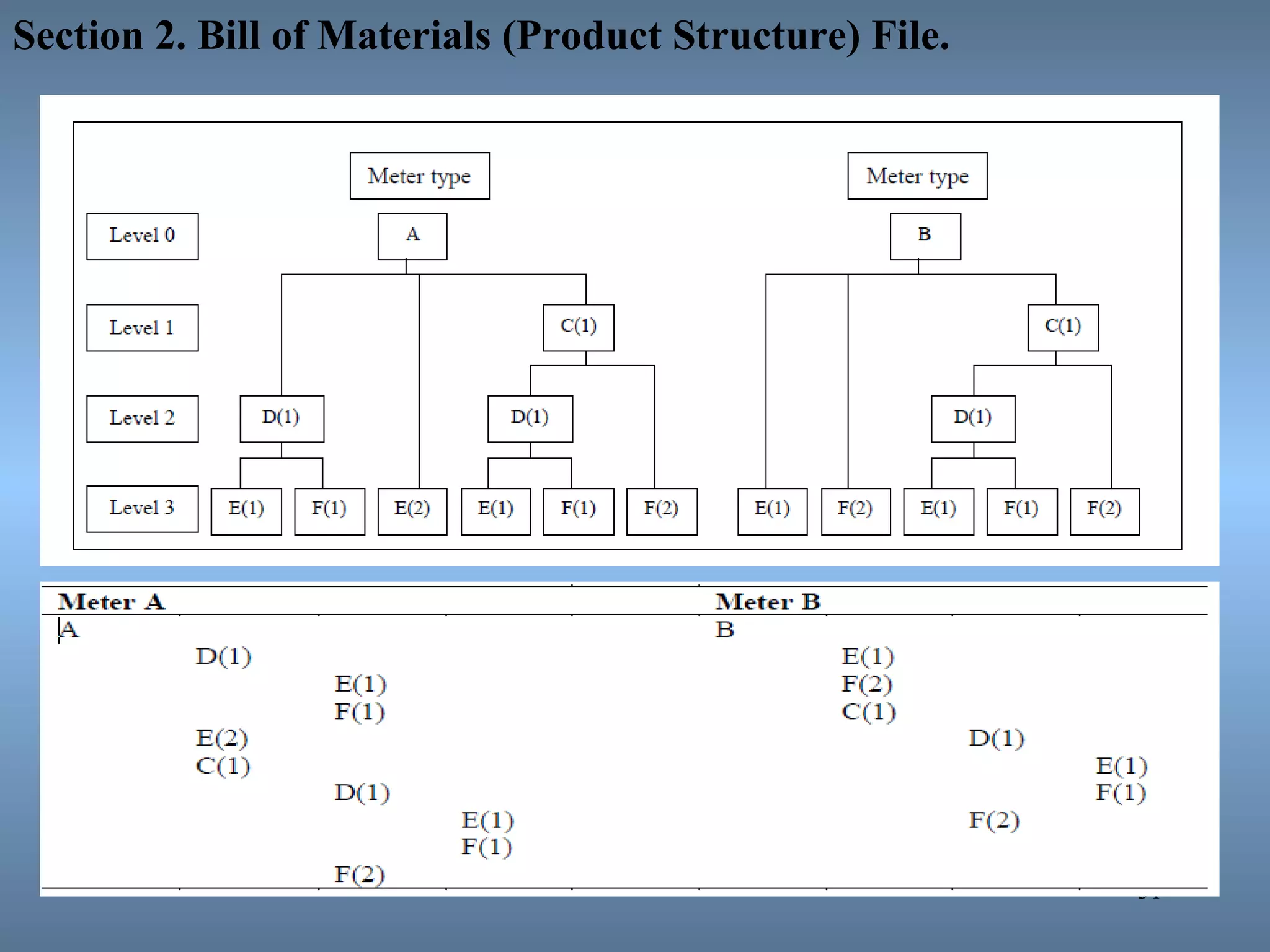 31
Section 2. Bill of Materials (Product Structure) File.
 