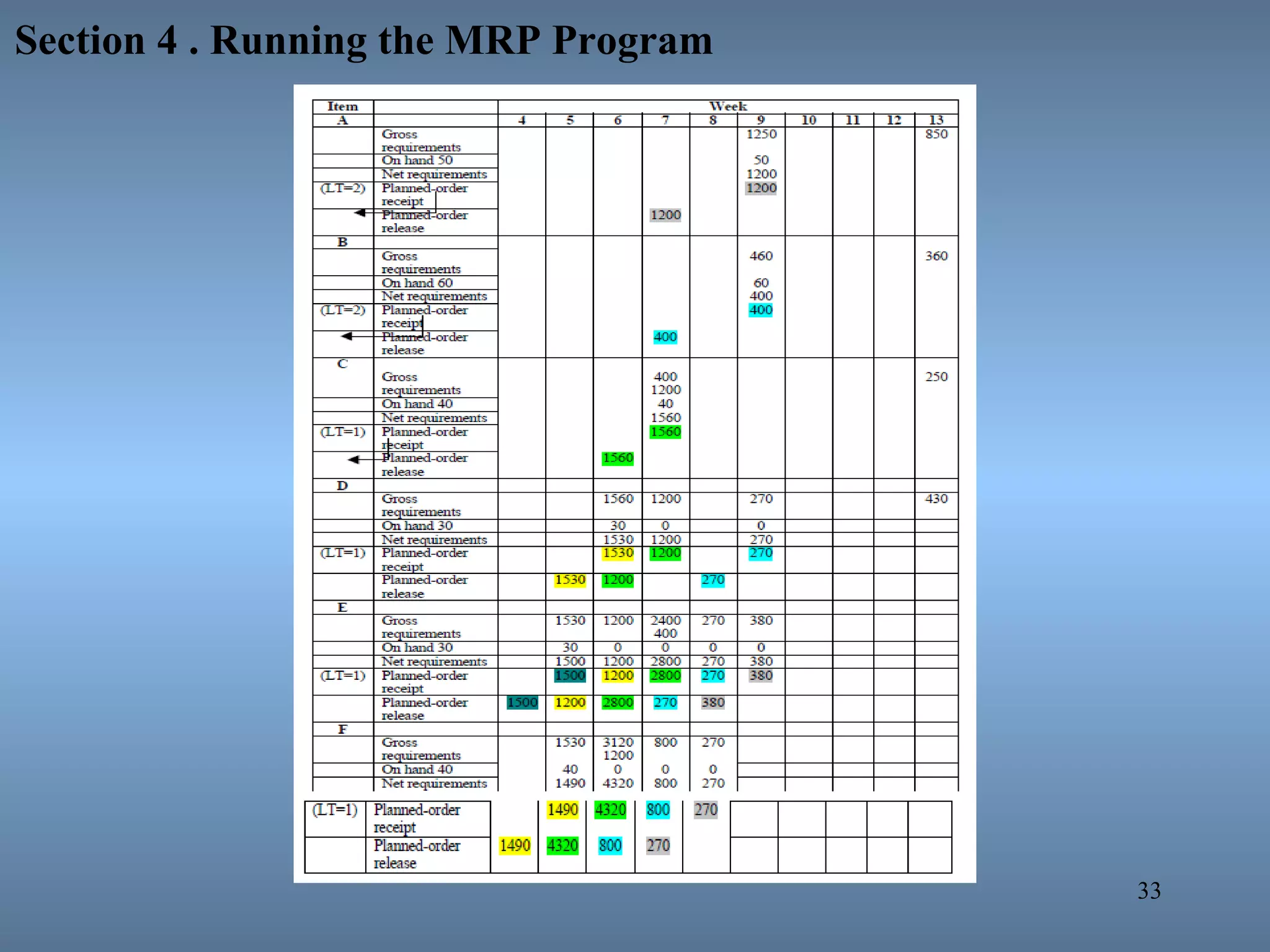 33
Section 4 . Running the MRP Program
 