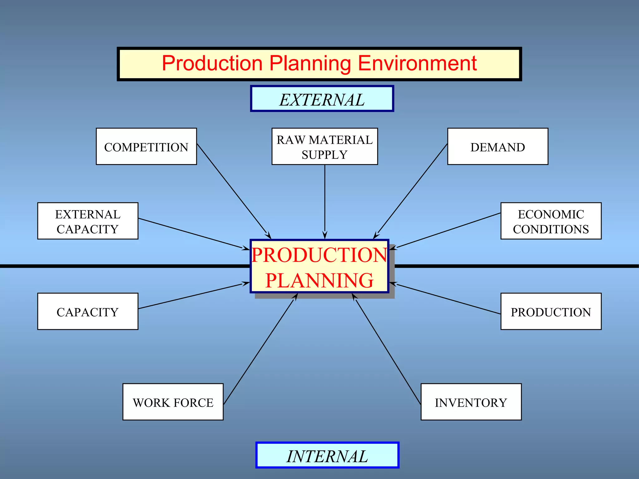 PRODUCTION
PLANNING
PRODUCTION
PLANNING
CAPACITY
WORK FORCE
PRODUCTION
INVENTORY
INTERNAL
EXTERNAL
EXTERNAL
CAPACITY
COMPETITION
RAW MATERIAL
SUPPLY
DEMAND
ECONOMIC
CONDITIONS
Production Planning Environment
 