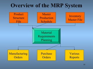 Overview of the MRP System
Product
Structure
File
Master
Production
Schedule
Inventory
Master File
Material
Requirements
Planning
Manufacturing
Orders
Purchase
Orders
Various
Reports
10
 