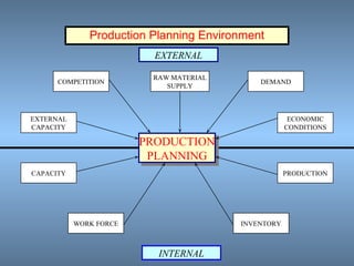 PRODUCTION
PLANNING
PRODUCTION
PLANNING
CAPACITY
WORK FORCE
PRODUCTION
INVENTORY
INTERNAL
EXTERNAL
EXTERNAL
CAPACITY
COMPETITION
RAW MATERIAL
SUPPLY
DEMAND
ECONOMIC
CONDITIONS
Production Planning Environment
 