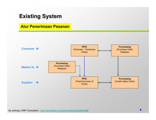 Existing System
           Alur Penerimaan Pesanan




                                                                      PPIC                Purchasing
            Customer                                          (Forecast – Temporary     (Purchase Order
                                                                     Order)                Release)




                                             Purchasing
                                           (Purchase Order
            Maklon In                         Release)



                                                                       PPIC               Purchasing
                                                                (Total Summary of     (Create Sales Order)
            Supplier                                                  Order)




By arilimpo, ERP Consultant : http://id.linkedin.com/pub/ari-limpo/24/450/a66                                4
 