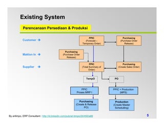 Existing System
            Perencanaan Persediaan & Produksi

                                                                        PPIC                   Purchasing
            Customer                                                 (Forecast –             (Purchase Order
                                                                   Temporary Order)             Release)


                                                   Purchasing
            Maklon In                            (Purchase Order
                                                    Release)


                                                                          PPIC                 Purchasing
            Supplier                                               (Total Summary of       (Create Sales Order)
                                                                         Order)


                                                                      TempO             PO



                                                                  PPIC                 PPIC + Production
                                                              Proses MRP I                  (MPS)


                                                                Purchasing               Production
                                                             (Create & Release         (Create Master
                                                                    PO)                 Schedulling)


By arilimpo, ERP Consultant : http://id.linkedin.com/pub/ari-limpo/24/450/a66                                     5
 