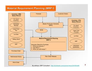 Material Requirement Planning (MRP I)

   Inventory (RM)             Forecast                             Customer Orders
    Status Record

      On Hand
      Inventory                                                                        Inventory (FG)
                                                                                        Status Record
      Schedule                           Master Production Schedule
       Receipt                                     (MPS)                                  On Hand
                                                                                          Inventory
     Lead Time
        PO                           BOM                                                 Lead Time
                                                                                          Process
       Lot Size
                                                                                           Lot Size
                                   Material Requirement Planning
     Safety Stock
                                              (MRP I)
                                                                                            WIP

        WIP           Execution Result for Purchase.
                      1. What are products ?                                              Schedule
                      2. How Many ?                                                      Distribution
                      3. When you will receipt ?
   Purchase Order



  ReSchedule Notice                          Plan Order Release



     Work Order

                       By arilimpo, ERP Consultant : http://id.linkedin.com/pub/ari-limpo/24/450/a66    7
 