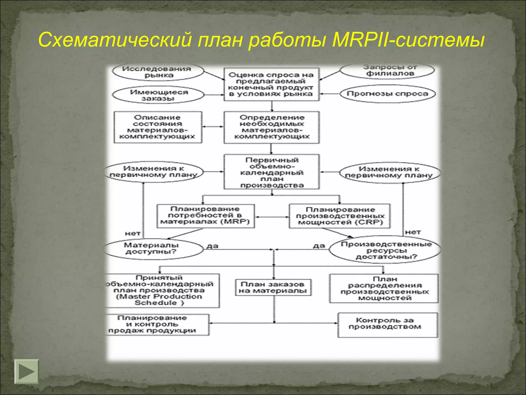 Схематический план работы MRPII-системы
 