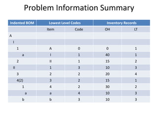 Problem Information Summary
Indented BOM
Lowest Level Codes
Inventory Records
Item
Code
OH
LT
A
0
0
1
I
1
40
1
II
1
15
2
1
3
10
3
3
2
2
20
4
4(2)
3
2
15
1
1
4
2
30
2
a
4
10
3
b
3
10
3
A
I
1
a
2
II
a
b