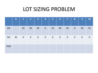 LOT SIZING PROBLEM
0
OH
POR
35
2
3
4
5
6
7
8
9
10
35
GR
1
30
40
0
10
40
30
0
30
55
0
0
0
0
0
0
0
0
0
0