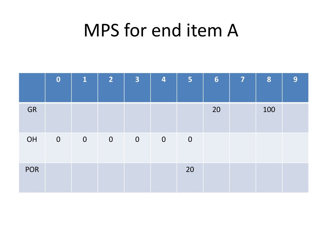 Mrp and lot sizing techniques