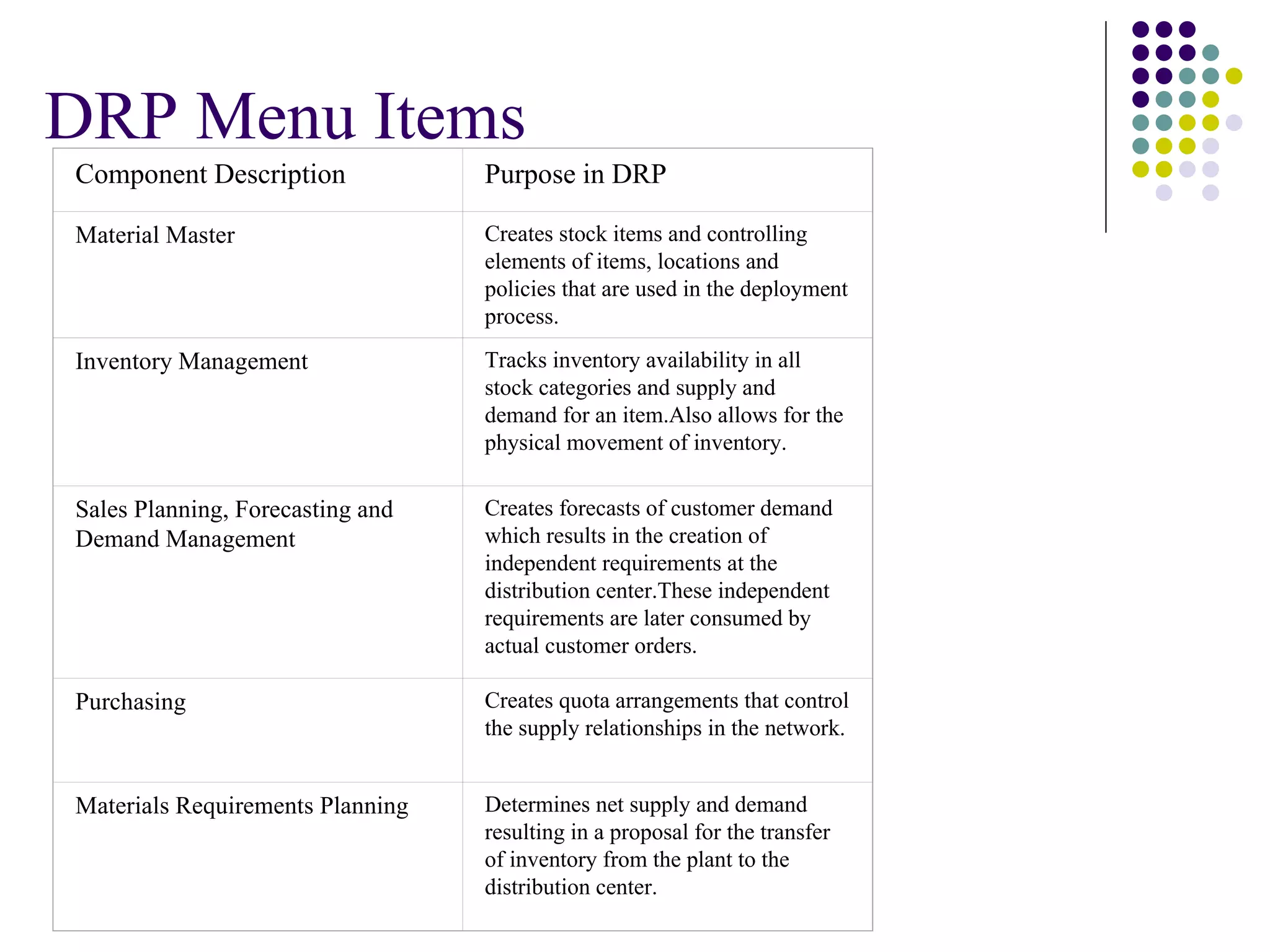 DRP Menu Items   Component Description Purpose in DRP Material Master Creates stock items and controlling elements of items, locations and policies that are used in the deployment process. Inventory Management Tracks inventory availability in all stock categories and supply and demand for an item.Also allows for the physical movement of inventory. Sales Planning, Forecasting and Demand Management Creates forecasts of customer demand which results in the creation of independent requirements at the distribution center.These independent requirements are later consumed by actual customer orders. Purchasing Creates quota arrangements that control the supply relationships in the network. Materials Requirements Planning Determines net supply and demand resulting in a proposal for the transfer of inventory from the plant to the distribution center. 