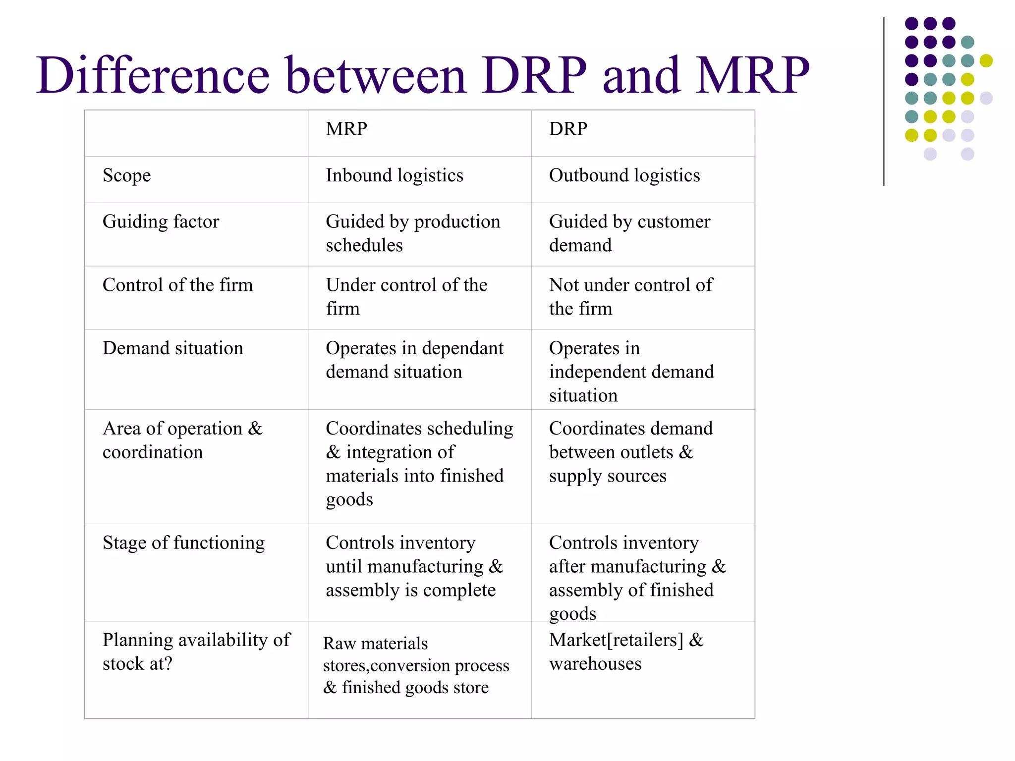 Difference between DRP and MRP   Raw materials stores,conversion process & finished goods store   MRP DRP Scope Inbound logistics Outbound logistics Guiding factor Guided by production schedules Guided by customer demand Control of the firm Under control of the firm Not under control of the firm Demand situation Operates in dependant demand situation Operates in independent demand situation Area of operation & coordination Coordinates scheduling & integration of materials into finished goods Coordinates demand between outlets & supply sources Stage of functioning Controls inventory until manufacturing & assembly is complete Controls inventory after manufacturing & assembly of finished goods Planning availability of stock at? Market[retailers] & warehouses 