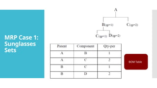 MRP Case 1:
Sunglasses
Sets
BOM Table
 