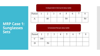 MRP Case 1:
Sunglasses
Sets
Independent Demand data table
Scheduled Recipt data table
 