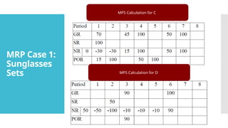 MRP Case 1:
Sunglasses
Sets
MPS Calculation for C
MPS Calculation for D
 