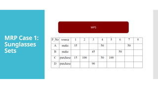 MRP Case 1:
Sunglasses
Sets
MPS
 