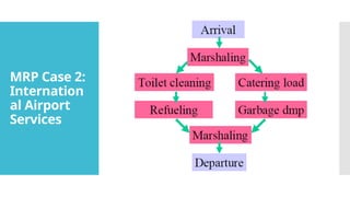 MRP Case 2:
Internation
al Airport
Services
 