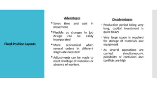 Fixed-Position Layouts
Advantages
 Saves time and cost in
movement
 Flexible as changes in job
design can be easily
incorporated
 More economical when
several orders in different
stages are executed
 Adjustments can be made to
meet shortage of materials or
absence of workers.
Disadvantages
• Production period being very
long, capital investment is
quite heavy
• Very large space is required
for storage of materials and
equipment
• As several operations are
carried simultaneously,
possibility of confusion and
conflicts are high
 