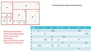 Dept 1 2 3 4 5 6 7 8
1 0 18.5 8.5
2 0 16.5
3 0 14.5
4 8.5 8 0 11
5 0 4.5
6 14.5 10 4 0
7 0
Computing Inter department distances
Distance measurement
should be for department
where we can have
commuting
Here 1-3,1-7,2-8,3-5,4-2,4-
7,5-8,6-1,6-3, 6-4,8-1,8-4
 