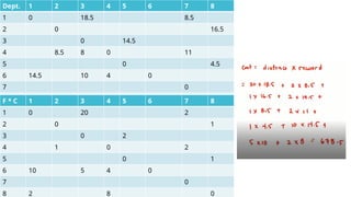 Dept. 1 2 3 4 5 6 7 8
1 0 18.5 8.5
2 0 16.5
3 0 14.5
4 8.5 8 0 11
5 0 4.5
6 14.5 10 4 0
7 0
8 8.5 8 0
F * C 1 2 3 4 5 6 7 8
1 0 20 2
2 0 1
3 0 2
4 1 0 2
5 0 1
6 10 5 4 0
7 0
8 2 8 0
 