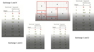 Exchange 1 and 4
Exchange 1 and 3
Exchange 1 and 2
 