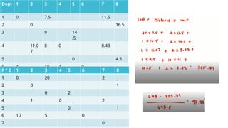 Dept
.
1 2 3 4 5 6 7 8
1 0 7.5 11.5
2 0 16.5
3 0 14
.5
4 11.0
7
8 0 8.43
5 0 4.5
6 4 10 4 0
7 0
8 7.43 0
F * C 1 2 3 4 5 6 7 8
1 0 20 2
2 0 1
3 0 2
4 1 0 2
5 0 1
6 10 5 0
7 0
 