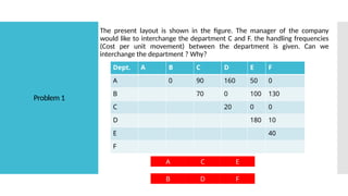 Problem 1
The present layout is shown in the figure. The manager of the company
would like to interchange the department C and F. the handling frequencies
(Cost per unit movement) between the department is given. Can we
interchange the department ? Why?
A
F
C E
B D
Dept. A B C D E F
A 0 90 160 50 0
B 70 0 100 130
C 20 0 0
D 180 10
E 40
F
 