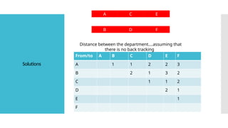 Solutions
From/to A B C D E F
A 1 1 2 2 3
B 2 1 3 2
C 1 1 2
D 2 1
E 1
F
A
F
C E
B D
Distance between the department….assuming that
there is no back tracking
 