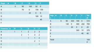 Dept. A B C D E F
A 0 90 160 50 0
B 70 0 100 130
C 20 0 0
D 180 10
E 40
F
From/to A B C D E F
A 1 1 2 2 3
B 2 1 3 2
C 1 1 2
D 2 1
E 1
F
Dep
t.
A B C D E F Tot
al
A 0 90 320 100 0 510
B 140 0 300 260 700
C 20 0 0 20
D 360 10 370
E 40 40
F
Total 164
0
 
