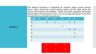 Problem 2
The defense contractor is evaluating its machine shops current process
layout. Figure shows the current process layout and the table shows the
current trip matrix for the facilities. Health and safety regulation demanded
fixed position of department E and F. Can we change the layout? If yes then
propose the new one with resuced cost
E
D
B F
A C
Dept. A B C D E F
A 8 3 9 5
B 3
C 8 9
D 3
E 3
F
 