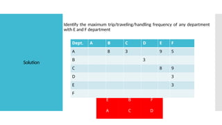 Solution
Identify the maximum trip/traveling/handling frequency of any department
with E and F department
E
D
B F
A C
Dept. A B C D E F
A 8 3 9 5
B 3
C 8 9
D 3
E 3
F
 