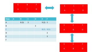 E
D
C F
A B
E
D
B F
A C
E
D
C F
A B
E
D
C F
A B
Dept. A B C D E F
A 8 (3) 3 9 (2) 5
B 3
C 8 (1) 9 (1)
D 3
E 3
F
 