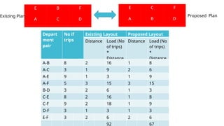 E
D
B F
A C
E
D
C F
A B
Existing Plan Proposed Plan
Depart
ment
pair
No if
trips
Existing Layout Proposed Layout
Distance Load (No
of trips)
*
Distance
Distance Load (No
of trips)
*
Distance
A-B 8 2 16 1 8
A-C 3 1 9 2 6
A-E 9 1 3 1 9
A-F 5 3 15 3 15
B-D 3 2 6 1 3
C-E 8 2 16 1 8
C-F 9 2 18 1 9
D-F 3 1 3 1 3
E-F 3 2 6 2 6
92 67
 