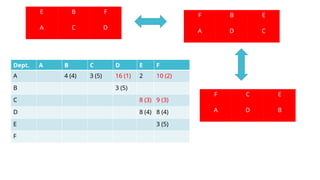 Dept. A B C D E F
A 4 (4) 3 (5) 16 (1) 2 10 (2)
B 3 (5)
C 8 (3) 9 (3)
D 8 (4) 8 (4)
E 3 (5)
F
E
D
B F
A C
F
B
C E
A D
F
C
B E
A D
 