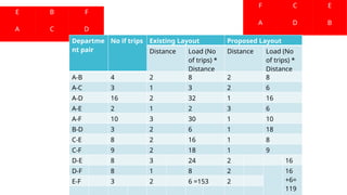 F
B
C E
A D
E
D
B F
A C
Departme
nt pair
No if trips Existing Layout Proposed Layout
Distance Load (No
of trips) *
Distance
Distance Load (No
of trips) *
Distance
A-B 4 2 8 2 8
A-C 3 1 3 2 6
A-D 16 2 32 1 16
A-E 2 1 2 3 6
A-F 10 3 30 1 10
B-D 3 2 6 1 18
C-E 8 2 16 1 8
C-F 9 2 18 1 9
D-E 8 3 24 2 16
D-F 8 1 8 2 16
+6=
119
E-F 3 2 6 =153 2
 