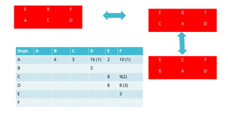 E
D
C F
B A
Dept. A B C D E F
A 4 3 16 (1) 2 10 (1)
B 3
C 8 9(2)
D 8 8 (3)
E 3
F
E
D
B F
A C
E
D
B F
C A
 