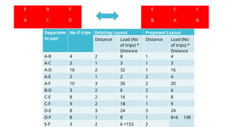 E
D
C F
B A
E
D
B F
A C
Departme
nt pair
No if trips Existing Layout Proposed Layout
Distance Load (No
of trips) *
Distance
Distance Load (No
of trips) *
Distance
A-B 4 2 8 1 4
A-C 3 1 3 1 3
A-D 16 2 32 1 16
A-E 2 1 2 2 4
A-F 10 3 30 2 20
B-D 3 2 6 2 6
C-E 8 2 16 1 8
C-F 9 2 18 1 9
D-E 8 3 24 3 24
D-F 8 1 8 1 8+6 108
E-F 3 2 6 =153 2
 