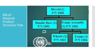 Bill-of-
Material
Product
Structure Tree
 