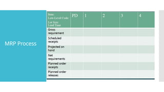 MRP Process
 