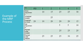 Example of
the MRP
Process
 