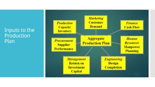 Inputs to the
Production
Plan
 