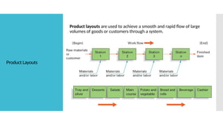 Product Layouts
Product layouts are used to achieve a smooth and rapid flow of large
volumes of goods or customers through a system.
 