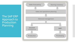 The SAP ERP
Approach to
Production
Planning
 