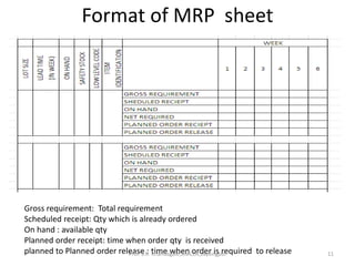 Format of MRP sheet
Gross requirement: Total requirement
Scheduled receipt: Qty which is already ordered
On hand : available qty
Planned order receipt: time when order qty is received
planned to Planned order release : time when order is required to release 11Prof. S.R. Khandagale,JJMCOE,Jaysingpur
 