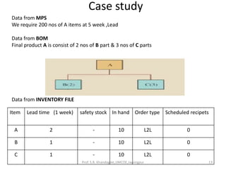 Case study
Data from MPS
We require 200 nos of A items at 5 week ,Lead
Data from BOM
Final product A is consist of 2 nos of B part & 3 nos of C parts
Data from INVENTORY FILE
Item Lead time (1 week) safety stock In hand Order type Scheduled recipets
A 2 - 10 L2L 0
B 1 - 10 L2L 0
C 1 - 10 L2L 0
13Prof. S.R. Khandagale,JJMCOE,Jaysingpur
 