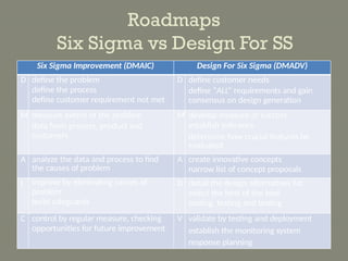 Dimac Design Ruklle Design for Six Sigma and DMAIC for Method Improvement | PPTX