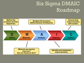 Dimac Design Ruklle Design for Six Sigma and DMAIC for Method Improvement | PPTX