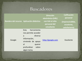 Nombre del recurso Aplicación didáctica
Dirección
electrónica (URL)
con link al sitio
personal del
estudiante
Calificación
personal
(imprescindible,
excelente,
satisfactoria)
Google
Esta herramienta
nos permite acceder
a diversa
información,
sirviendo de apoyo
al querer
profundizar sobre
algún tema.
http://google.com Excelente
 