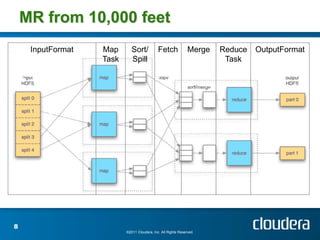 MR from 10,000 feet
     InputFormat   Map       Sort/           Fetch             Merge   Reduce   OutputFormat
                   Task      Spill                                      Task




8
                          ©2011 Cloudera, Inc. All Rights Reserved.
 