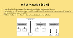 Bill of Materials (BOM)
▪ It provides a list of materials and their quantities required to produce the end items.
▪ It contains the list of finished products, material needed for each finished product in units ,assembly structure,
I sub -assemblies, parts and materials.
▪ BOM is revised every time there is a change in product design or specification.
 